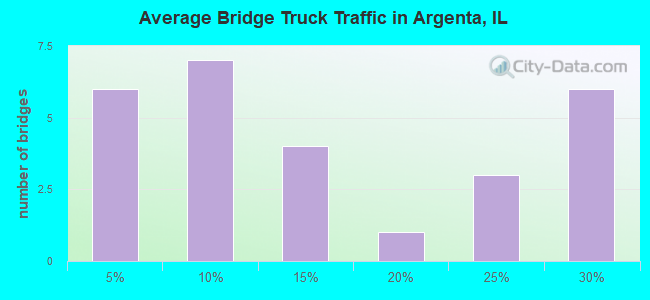 Average Bridge Truck Traffic in Argenta, IL