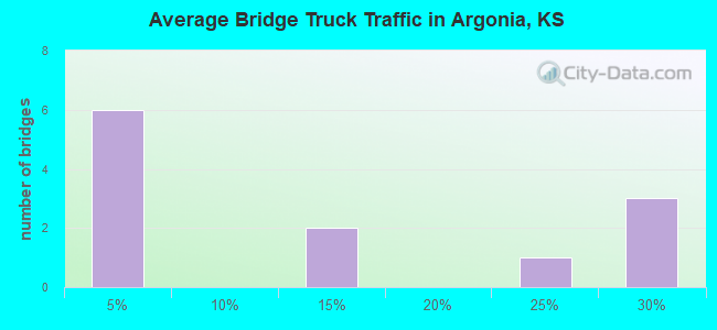 Average Bridge Truck Traffic in Argonia, KS