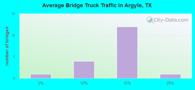 Average Bridge Truck Traffic in Argyle, TX