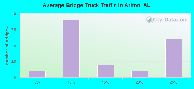 Average Bridge Truck Traffic in Ariton, AL