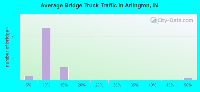 Average Bridge Truck Traffic in Arlington, IN