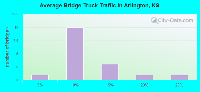 Average Bridge Truck Traffic in Arlington, KS