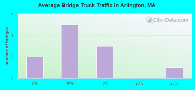 Average Bridge Truck Traffic in Arlington, MA