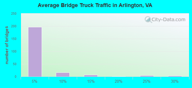 Average Bridge Truck Traffic in Arlington, VA