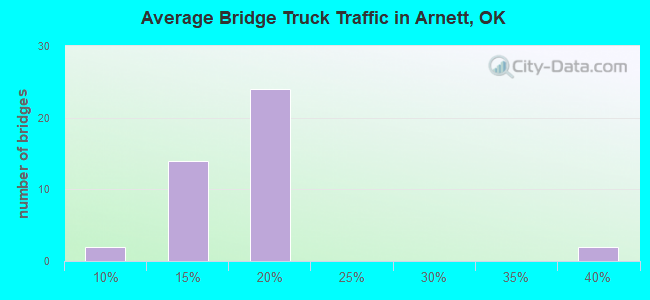 Average Bridge Truck Traffic in Arnett, OK