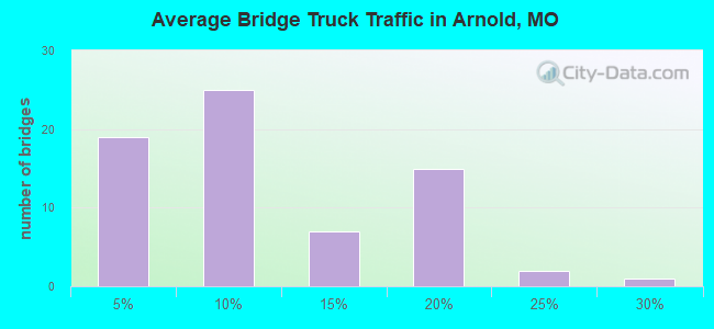Average Bridge Truck Traffic in Arnold, MO