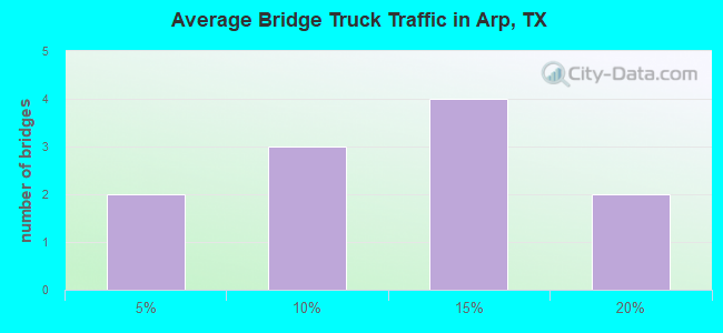 Average Bridge Truck Traffic in Arp, TX