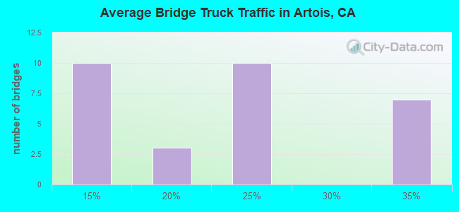 Average Bridge Truck Traffic in Artois, CA