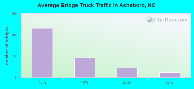 Average Bridge Truck Traffic in Asheboro, NC