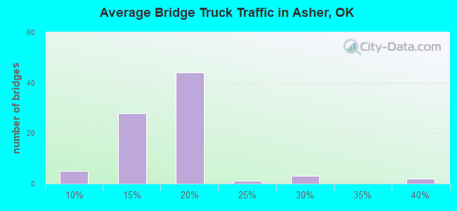 Average Bridge Truck Traffic in Asher, OK
