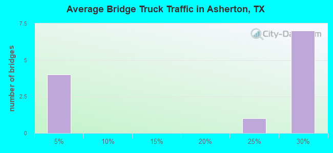 Average Bridge Truck Traffic in Asherton, TX