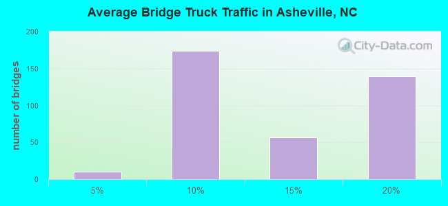 Average Bridge Truck Traffic in Asheville, NC