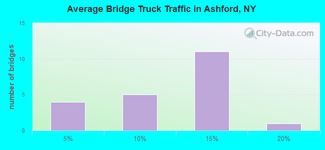 Average Bridge Truck Traffic in Ashford, NY