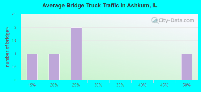 Average Bridge Truck Traffic in Ashkum, IL