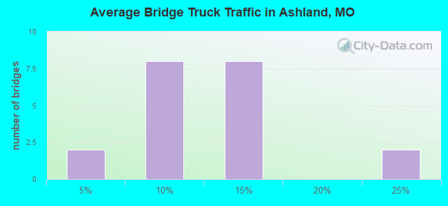 Average Bridge Truck Traffic in Ashland, MO