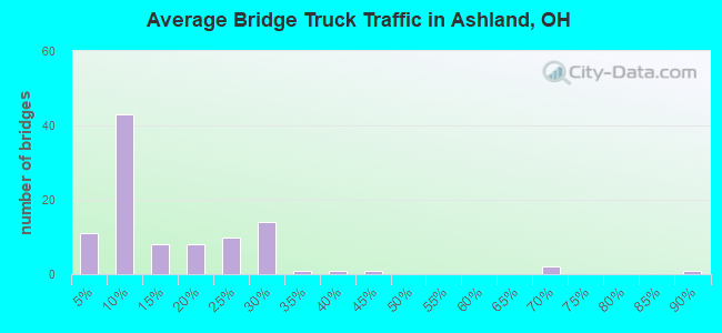 Average Bridge Truck Traffic in Ashland, OH