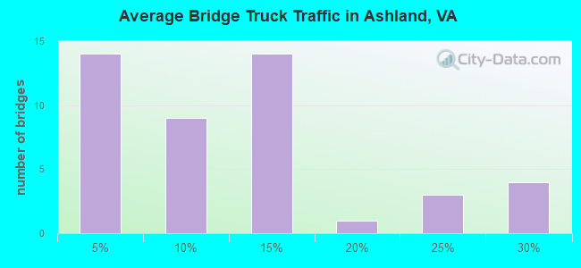 Average Bridge Truck Traffic in Ashland, VA