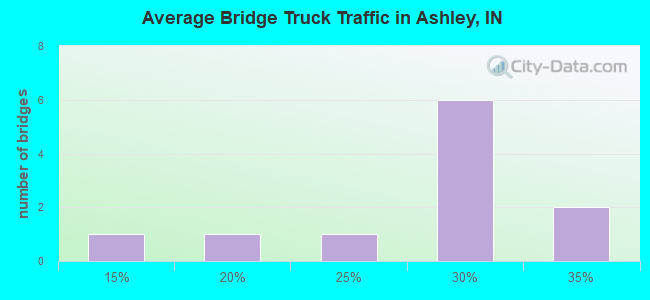 Average Bridge Truck Traffic in Ashley, IN