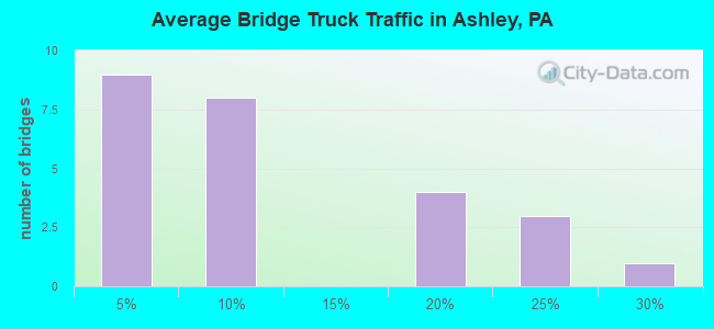 Average Bridge Truck Traffic in Ashley, PA
