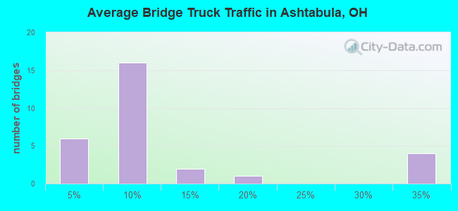 Average Bridge Truck Traffic in Ashtabula, OH