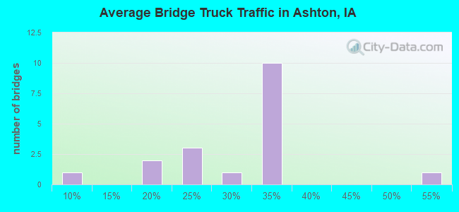 Average Bridge Truck Traffic in Ashton, IA