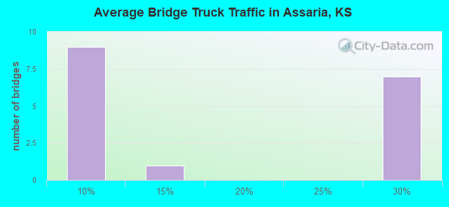 Average Bridge Truck Traffic in Assaria, KS