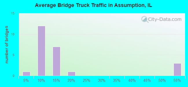 Average Bridge Truck Traffic in Assumption, IL