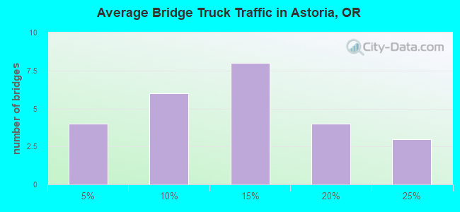 Average Bridge Truck Traffic in Astoria, OR
