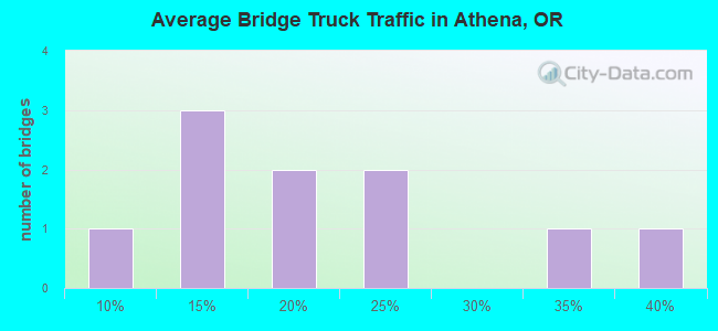 Average Bridge Truck Traffic in Athena, OR