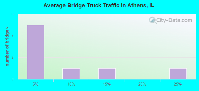 Average Bridge Truck Traffic in Athens, IL