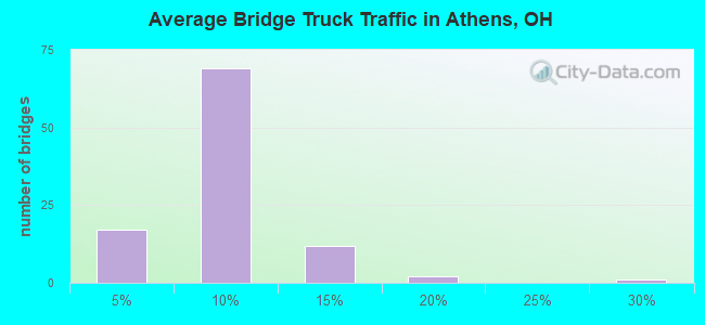 Average Bridge Truck Traffic in Athens, OH