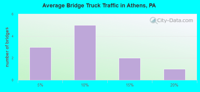 Average Bridge Truck Traffic in Athens, PA