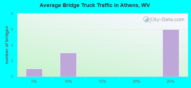 Average Bridge Truck Traffic in Athens, WV