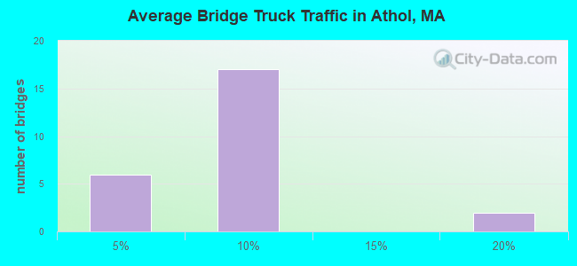 Average Bridge Truck Traffic in Athol, MA