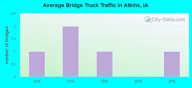 Average Bridge Truck Traffic in Atkins, IA