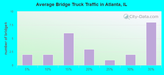 Average Bridge Truck Traffic in Atlanta, IL