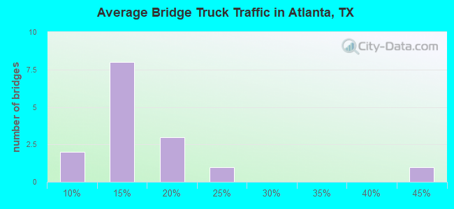 Average Bridge Truck Traffic in Atlanta, TX