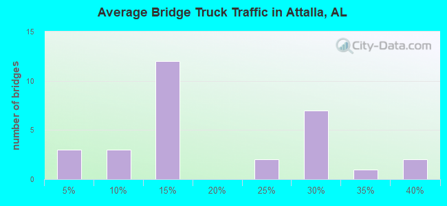 Average Bridge Truck Traffic in Attalla, AL