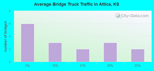 Average Bridge Truck Traffic in Attica, KS