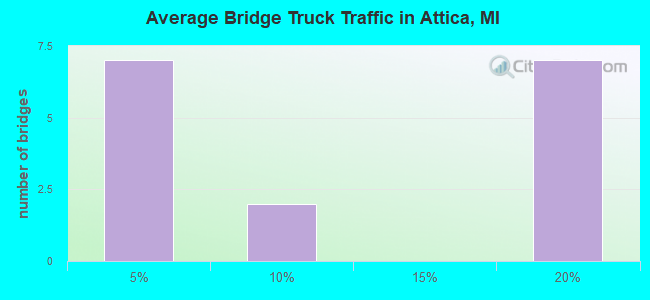 Average Bridge Truck Traffic in Attica, MI