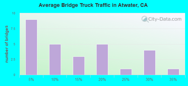 Average Bridge Truck Traffic in Atwater, CA
