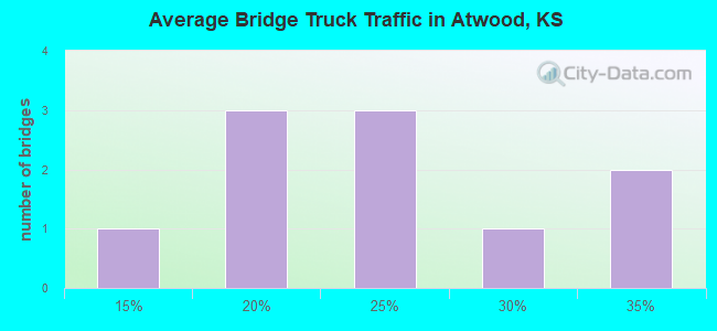 Average Bridge Truck Traffic in Atwood, KS