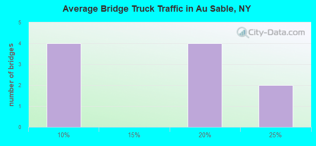 Average Bridge Truck Traffic in Au Sable, NY