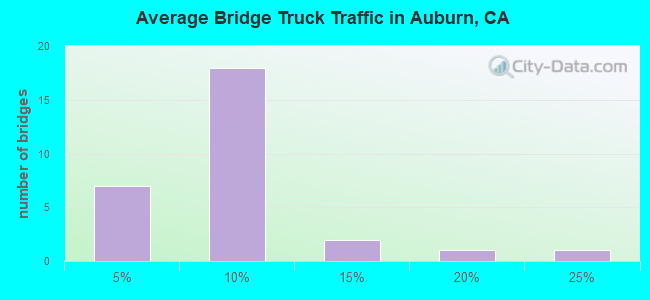 Average Bridge Truck Traffic in Auburn, CA