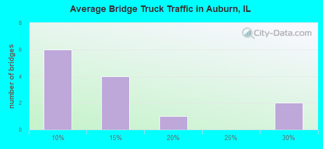 Average Bridge Truck Traffic in Auburn, IL