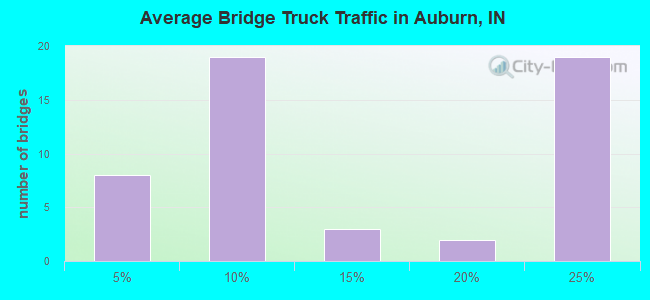 Average Bridge Truck Traffic in Auburn, IN