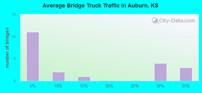 Average Bridge Truck Traffic in Auburn, KS