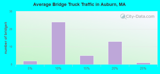 Average Bridge Truck Traffic in Auburn, MA