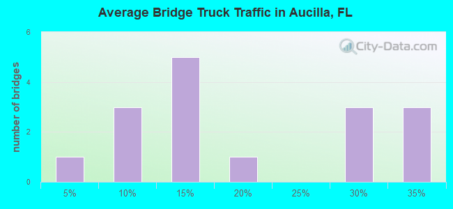 Average Bridge Truck Traffic in Aucilla, FL