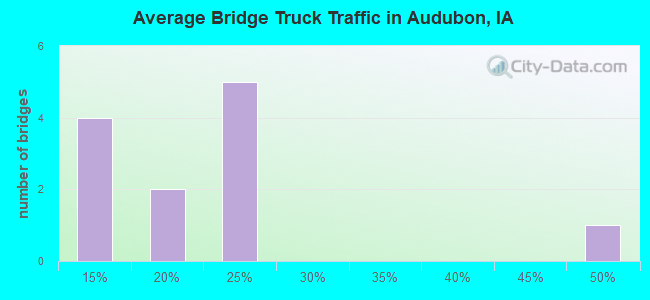 Average Bridge Truck Traffic in Audubon, IA
